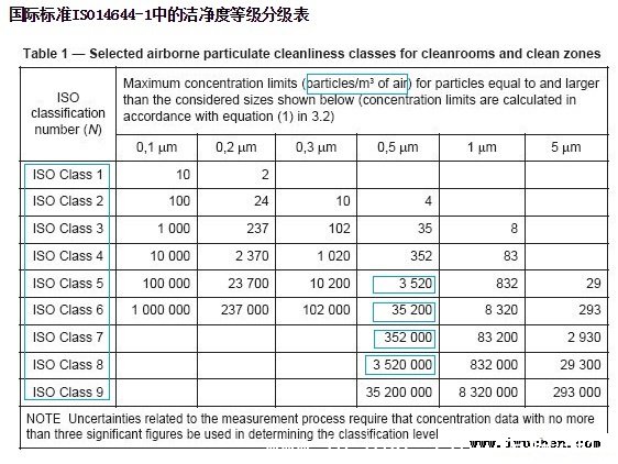 ISO14644潔凈度標準