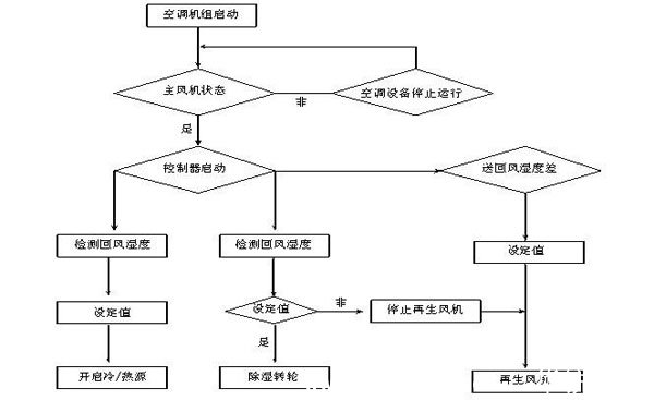 室內恒溫恒濕系統運行原理圖