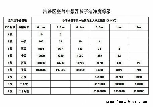 潔凈等級標準表