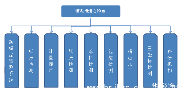 恒溫恒濕實(shí)驗室應用