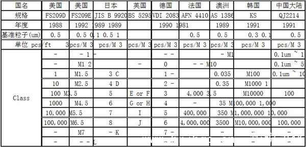 潔凈度等級