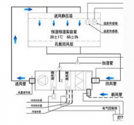 恒溫恒濕實(shí)驗(yàn)室設(shè)計(jì)方案的重要性