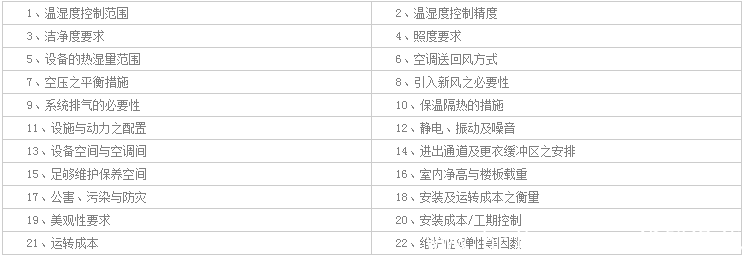 恒溫恒濕實(shí)驗室總體設計規劃要點(diǎn)