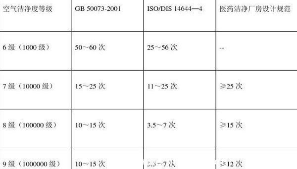 恒溫恒濕室不同潔凈等級換氣次數