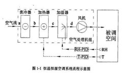 恒溫恒濕空調(diào)原理