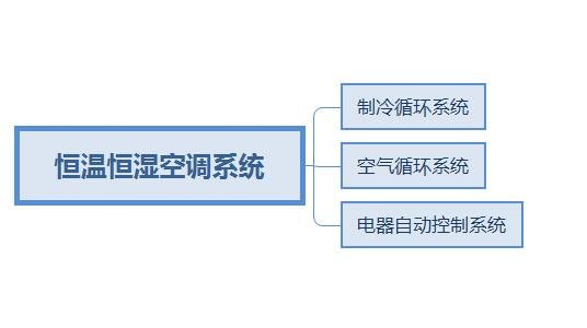 恒溫恒濕空調系統